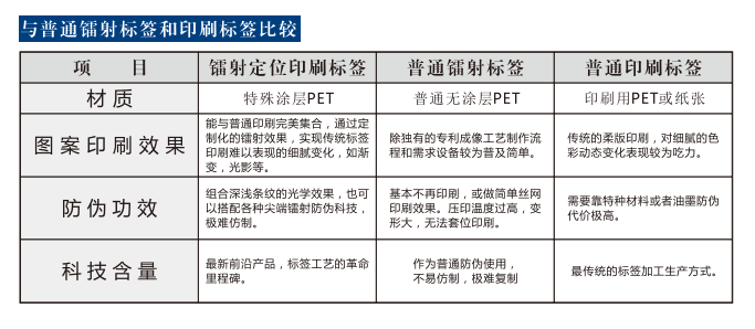 貓眼定位印刷標簽跟其他標簽的區別