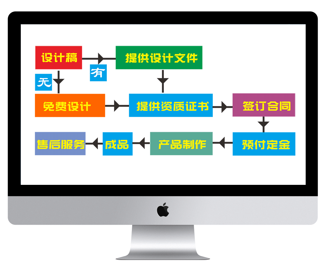 防偽產品訂購流程